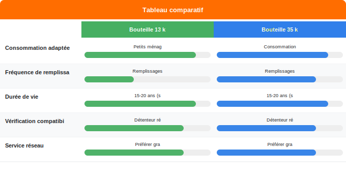 Schéma comparatif 1. Gaz — Points clés à retenir