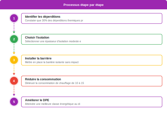 Pourquoi isoler les combles perdus en priorité Schéma flowchart 3. Aide Énergétique — Pourquoi isoler les combles perdus en priorité