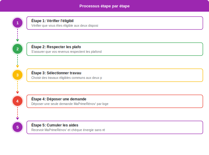 Le chèque énergie peut-il se cumuler avec MaPrimeRénov’ ? Schéma flowchart 3. Aide Énergétique — Le chèque énergie peut-il se cumuler avec MaPrimeRénov’ ?