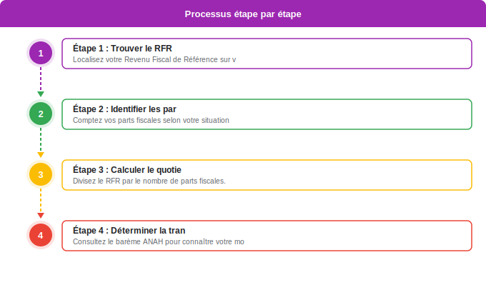 Comment est calculé le montant de votre chèque énergie Schéma flowchart 3. Aide Énergétique — Comment est calculé le montant de votre chèque énergie