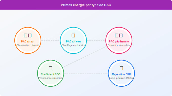 Schéma technique 3. Aide Énergétique — Montants de la prime énergie par type de pompe à chaleur
