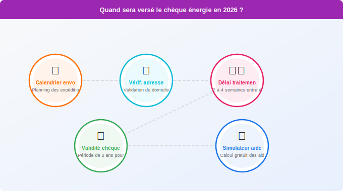 Schéma technique 3. Aide Énergétique — Quand sera versé le chèque énergie en 2026 ?