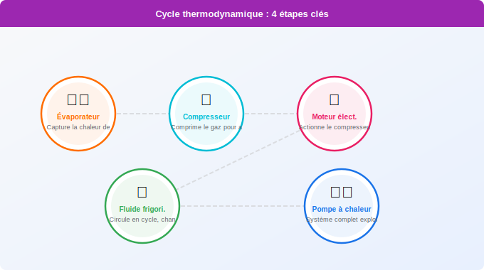 Schéma technique 3. Aide Énergétique — Les 4 étapes du cycle thermodynamique expliquées simplement