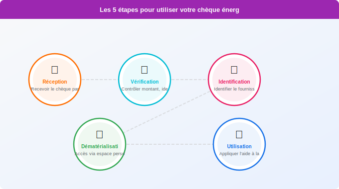 Les 5 étapes pour utiliser votre chèque énergie Schéma technique 3. Aide Énergétique — Les 5 étapes pour utiliser votre chèque énergie