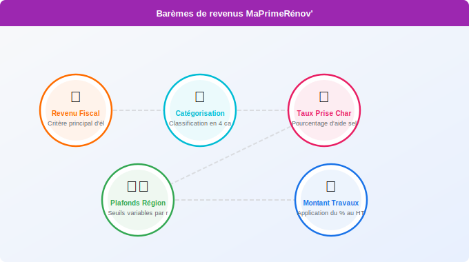 Schéma technique 3. Aide Énergétique — Les barèmes de revenus MaPrimeRénov’ selon votre région