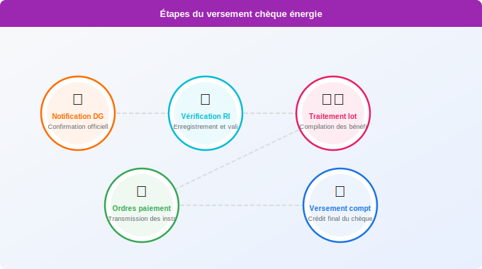 Les étapes clés entre la notification et la réception Schéma technique 3. Aide Énergétique — Les étapes clés entre la notification et la réception