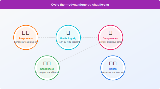 Les 4 étapes du cycle thermodynamique expliquées Schéma technique 3. Aide Énergétique — Les 4 étapes du cycle thermodynamique expliquées