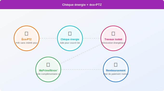 Chèque énergie + éco-PTZ : une combinaison possible Schéma technique 3. Aide Énergétique — Chèque énergie + éco-PTZ : une combinaison possible