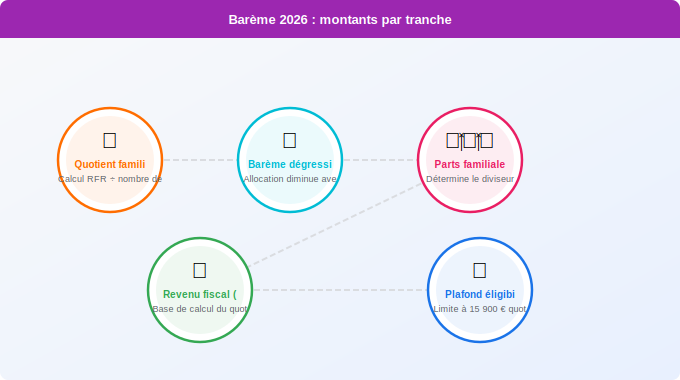 Barème 2026 : montants par tranche de revenus Schéma technique 3. Aide Énergétique — Barème 2026 : montants par tranche de revenus