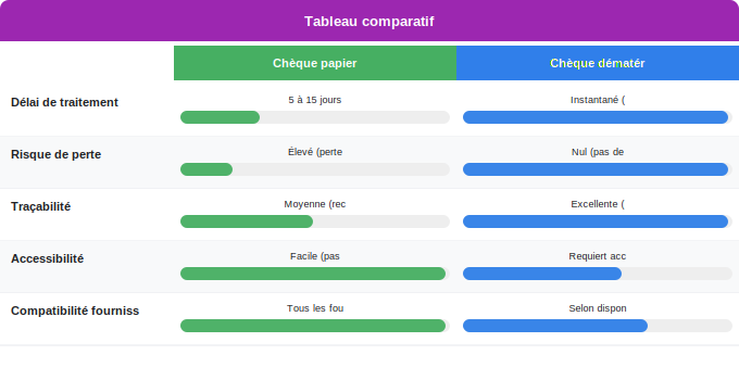 Chèque énergie papier ou dématérialisé : quelle modalité cho Schéma comparatif 3. Aide Énergétique — Chèque énergie papier ou dématérialisé : quelle modalité cho