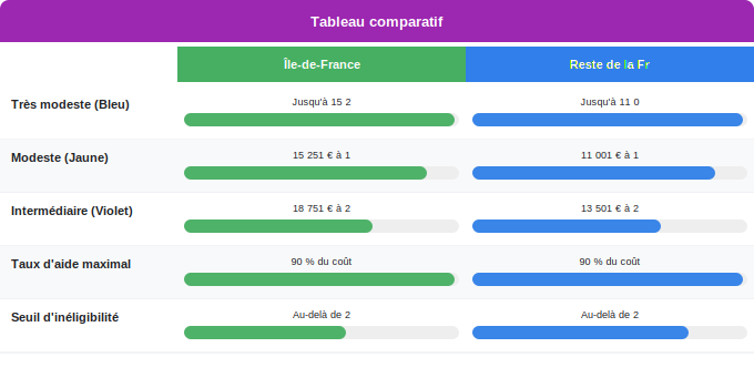 Plafonds de revenus et catégories d’éligibilité Schéma comparatif 3. Aide Énergétique — Plafonds de revenus et catégories d’éligibilité