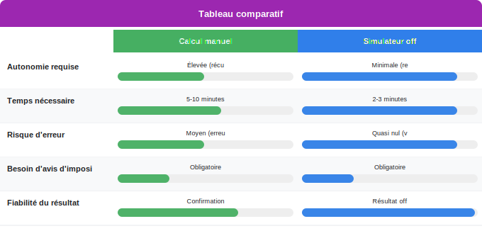 Simuler votre montant en 3 étapes simples Schéma comparatif 3. Aide Énergétique — Simuler votre montant en 3 étapes simples