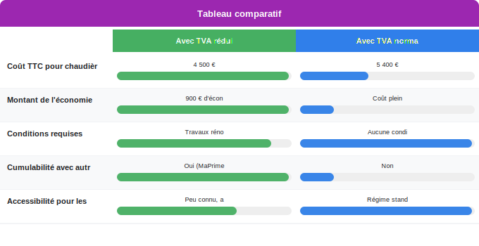 TVA réduite à 5,5 % : un quatrième levier de financement Schéma comparatif 3. Aide Énergétique — TVA réduite à 5,5 % : un quatrième levier de financement