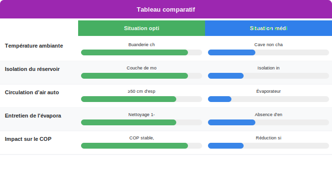 Schéma comparatif 3. Aide Énergétique — Conditions optimales pour que votre chauffe-eau thermodynami