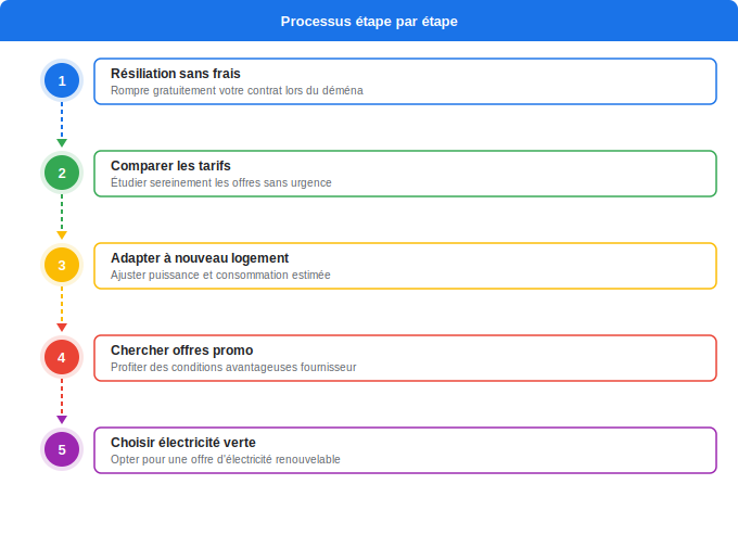 Pourquoi changer de fournisseur lors d’un déménagement ? Schéma flowchart 5. Électricité — Pourquoi changer de fournisseur lors d’un déménagement ?