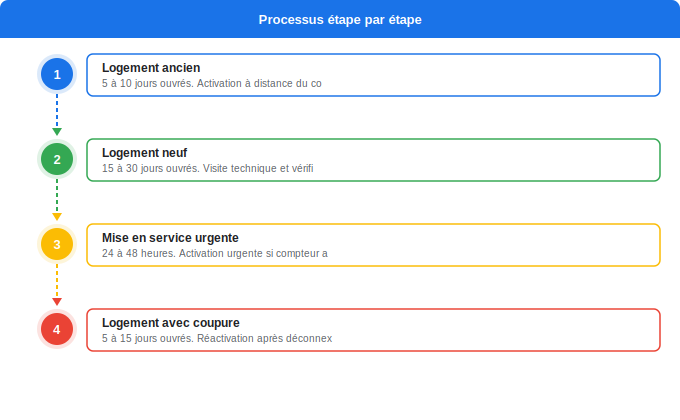 Délais réels de mise en service selon votre situation Schéma flowchart 5. Électricité — Délais réels de mise en service selon votre situation