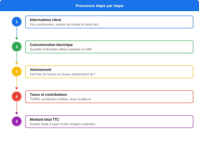 Schéma flowchart 5. Électricité — Les 5 sections essentielles de votre facture électrique