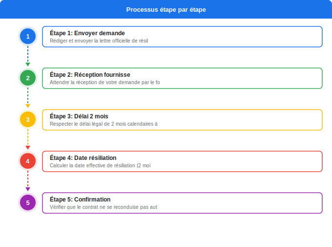 Schéma flowchart 5. Électricité — Délais légaux de résiliation : ce que dit la loi