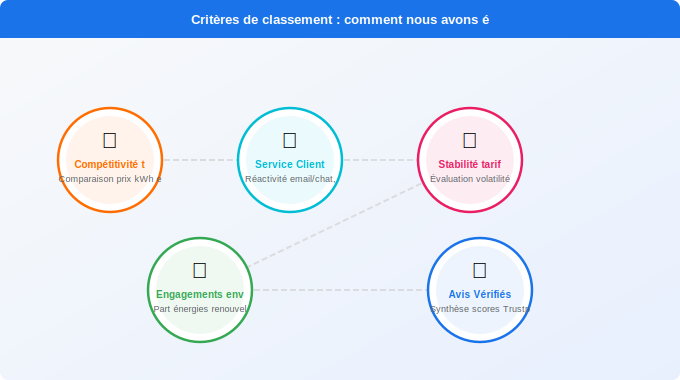 Critères de classement : comment nous avons évalué Schéma technique 5. Électricité — Critères de classement : comment nous avons évalué