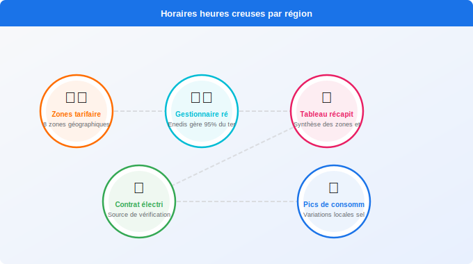 Schéma technique 5. Électricité — Quels sont les horaires des heures creuses selon votre régio