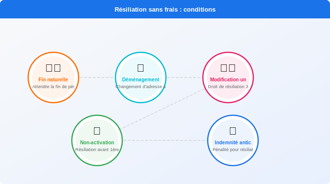 Résiliation sans frais : les conditions à connaître Schéma technique 5. Électricité — Résiliation sans frais : les conditions à connaître