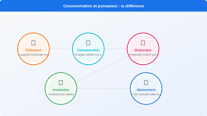 Schéma technique 5. Électricité — Consommation et puissance : la différence qui change tout
