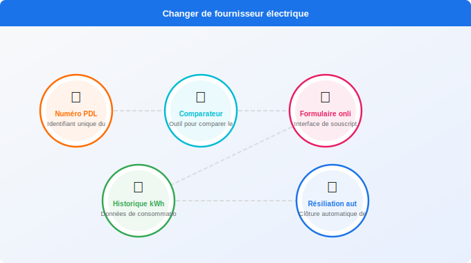 Schéma technique 5. Électricité — Les étapes pour changer de fournisseur sans tracas