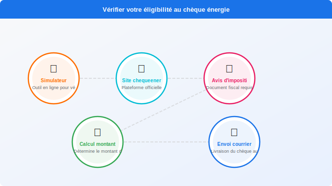 Schéma technique 5. Électricité — Vérifier votre éligibilité au chèque énergie électricité