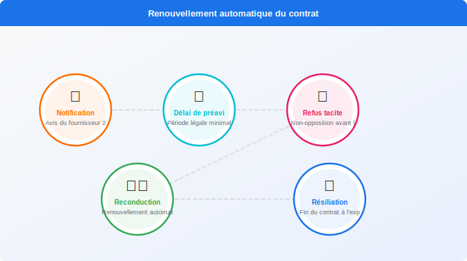 Schéma technique 5. Électricité — Comment fonctionne le renouvellement automatique du contrat 