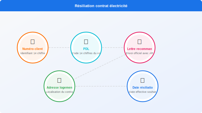Schéma technique 5. Électricité — Étapes concrètes pour résilier votre contrat sans erreur