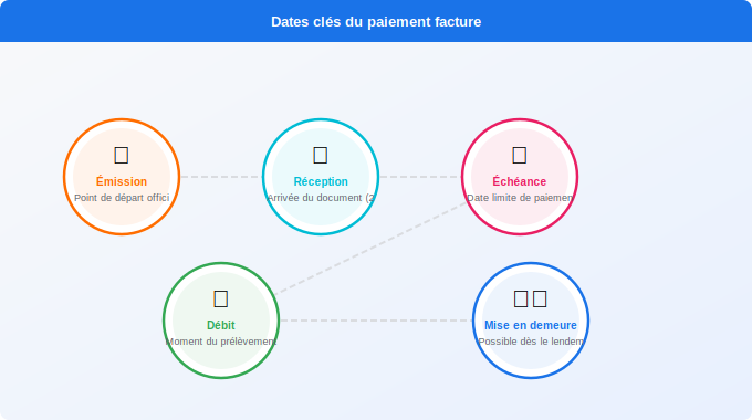 Comprendre les dates clés : facturation, réception et échéan Schéma technique 5. Électricité — Comprendre les dates clés : facturation, réception et échéan