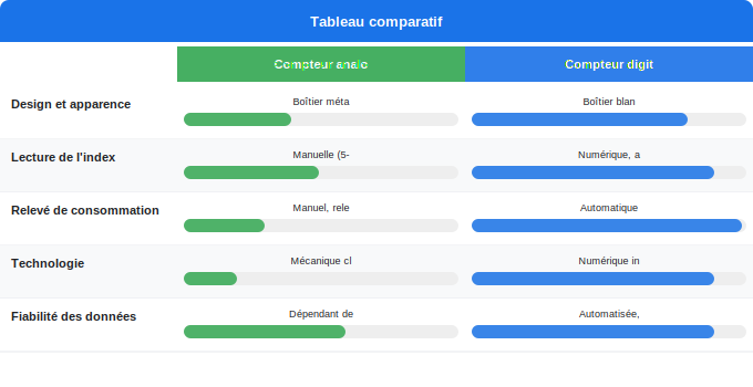 Schéma comparatif 5. Électricité — Différences entre compteur analogique et compteur digital