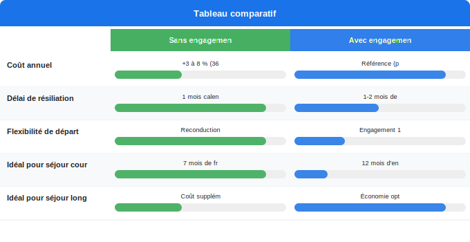 Schéma comparatif 5. Électricité — Contrats sans engagement : la vraie différence de prix