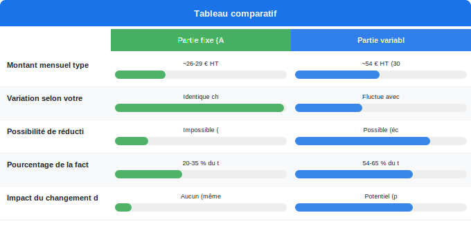 Schéma comparatif 5. Électricité — Abonnement, TURPE et taxes : où va vraiment votre argent
