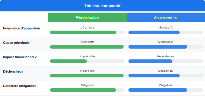 Les ajustements et régularisations : d’où viennent ces ligne Schéma comparatif 5. Électricité — Les ajustements et régularisations : d’où viennent ces ligne