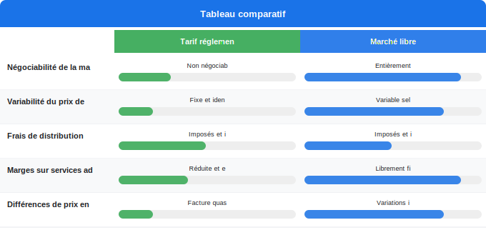 Schéma comparatif 5. Électricité — Marges du fournisseur et frais de distribution