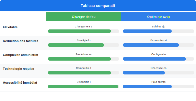 Après la mise en service : changement de fournisseur et opti Schéma comparatif 5. Électricité — Après la mise en service : changement de fournisseur et opti