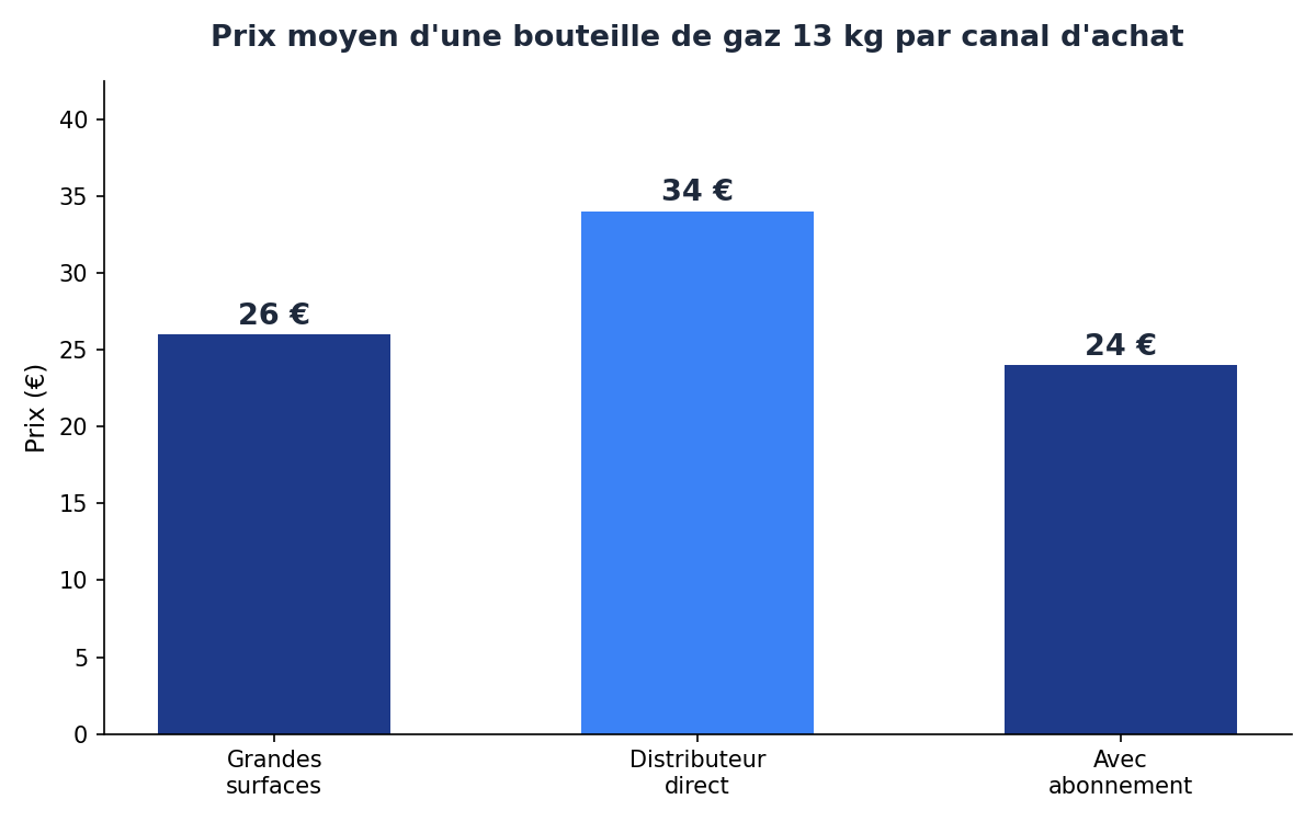 fonctionnement bouteille gaz - 1. Gaz - 2026