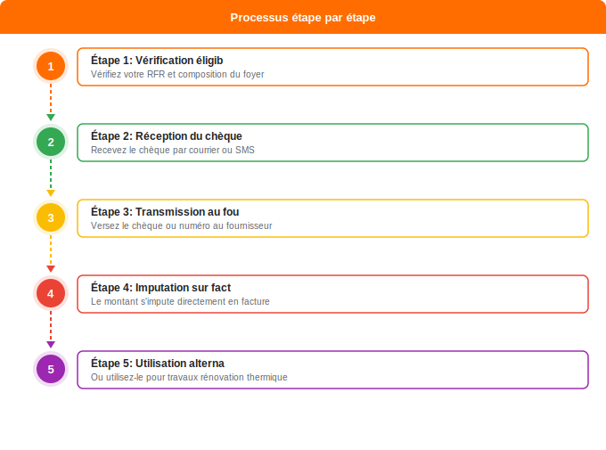 Le chèque énergie : aide directe pour votre facture de gaz Schéma flowchart 1. Gaz — Le chèque énergie : aide directe pour votre facture de gaz