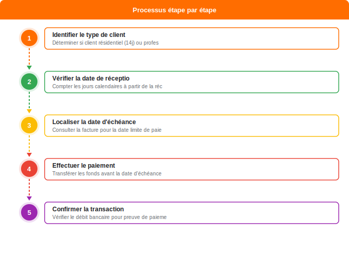 Quel est le délai légal de paiement d’une facture de gaz ? Schéma flowchart 1. Gaz — Quel est le délai légal de paiement d’une facture de gaz ?