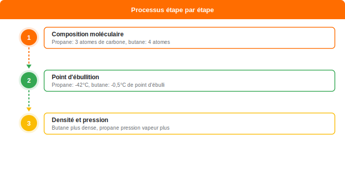 Quelles sont les différences chimiques et physiques ? Schéma flowchart 1. Gaz — Quelles sont les différences chimiques et physiques ?