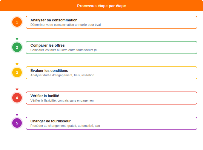 Pourquoi comparer les fournisseurs de gaz naturel ? Schéma flowchart 1. Gaz — Pourquoi comparer les fournisseurs de gaz naturel ?
