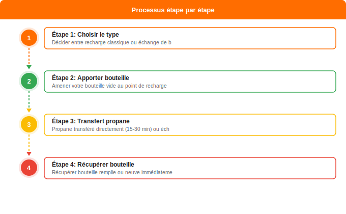 Les différents types de recharge de bouteille propane Schéma flowchart 1. Gaz — Les différents types de recharge de bouteille propane