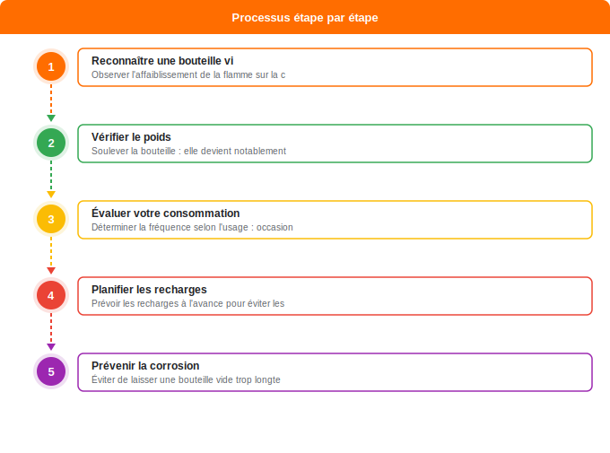 Pourquoi et quand recharger votre bouteille de gaz Schéma flowchart 1. Gaz — Pourquoi et quand recharger votre bouteille de gaz