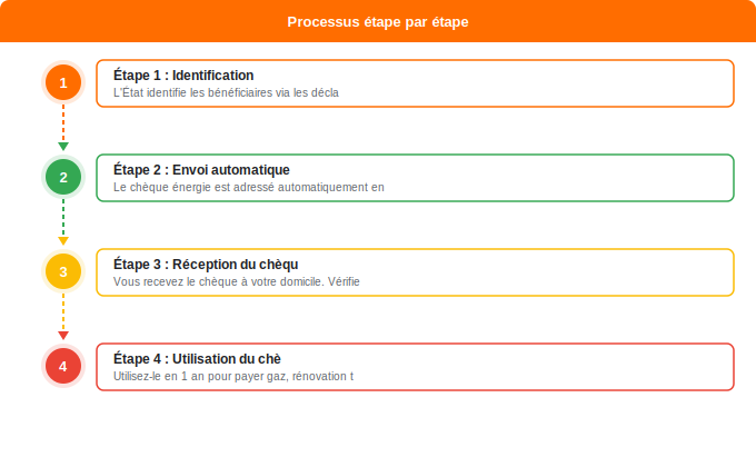 Schéma flowchart 1. Gaz — Chèque énergie 2026 : aide directe et universelle pour votre