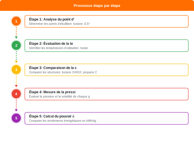 Schéma flowchart 1. Gaz — Différences techniques entre butane et propane