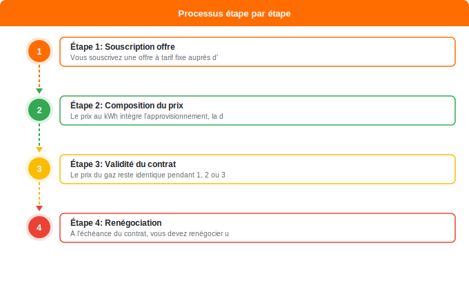 Tarif gaz fixe : stabilité et prévisibilité budgétaire Schéma flowchart 1. Gaz — Tarif gaz fixe : stabilité et prévisibilité budgétaire