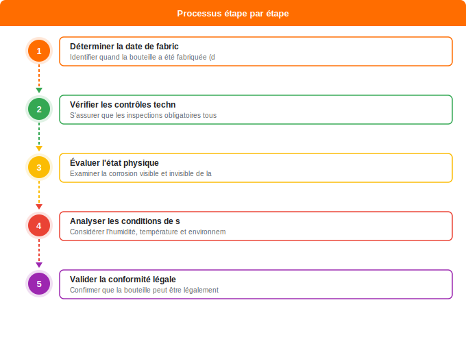 Quelle est la durée de vie réelle d’une bouteille de gaz Schéma flowchart 1. Gaz — Quelle est la durée de vie réelle d’une bouteille de gaz