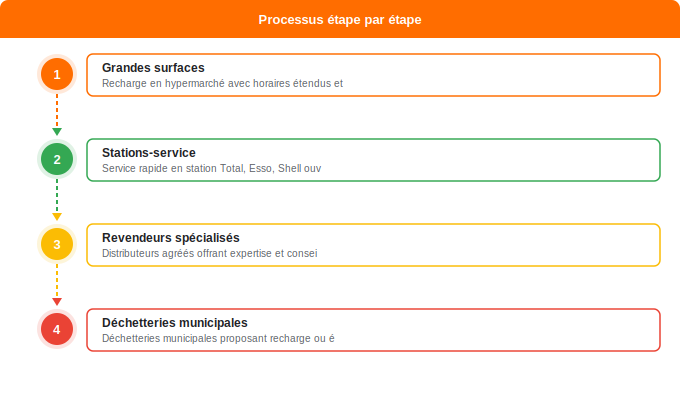 Les différents points de recharge : où aller chercher votre Schéma flowchart 1. Gaz — Les différents points de recharge : où aller chercher votre