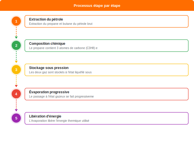 Schéma flowchart 1. Gaz — Propane et butane : composition et origines